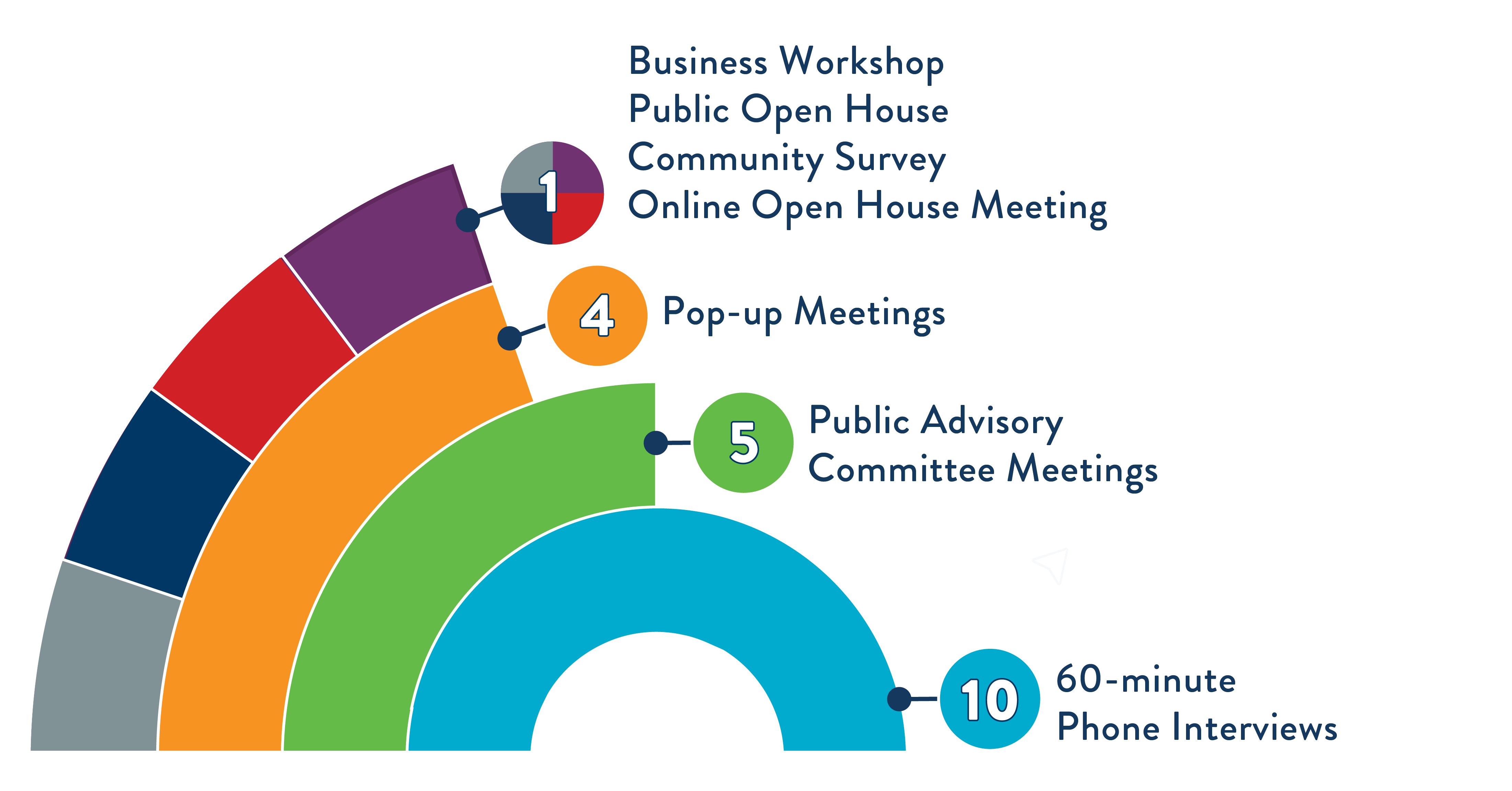 Ways we engaged with the community