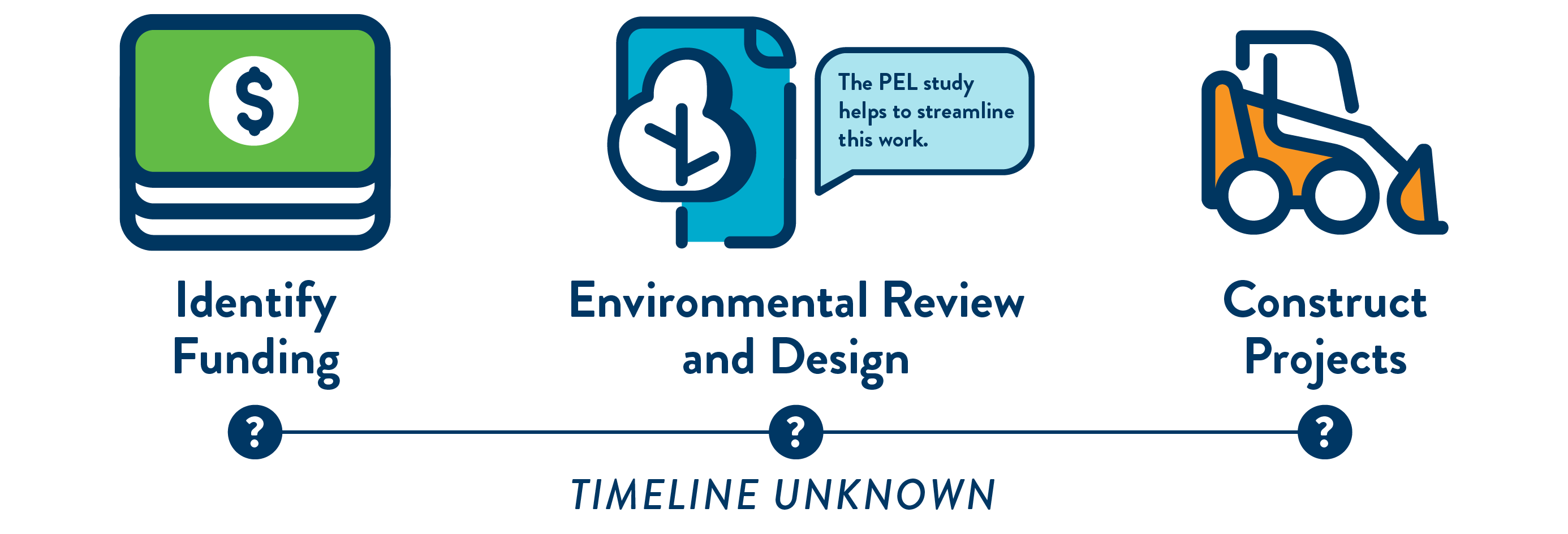 High-level timeline of next steps