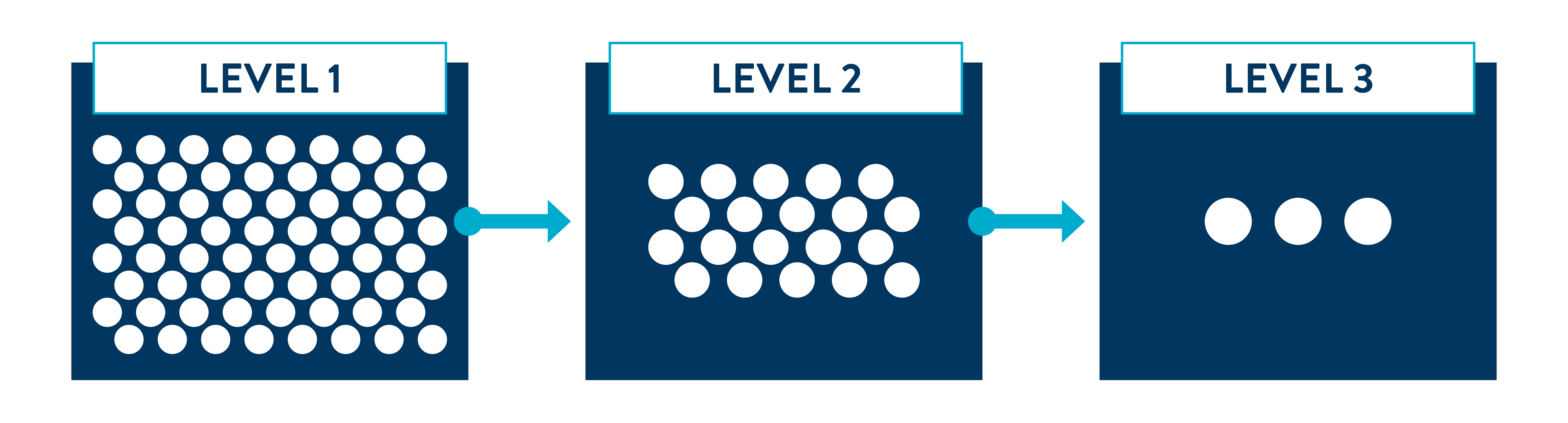 Simplified evaluation process diagram